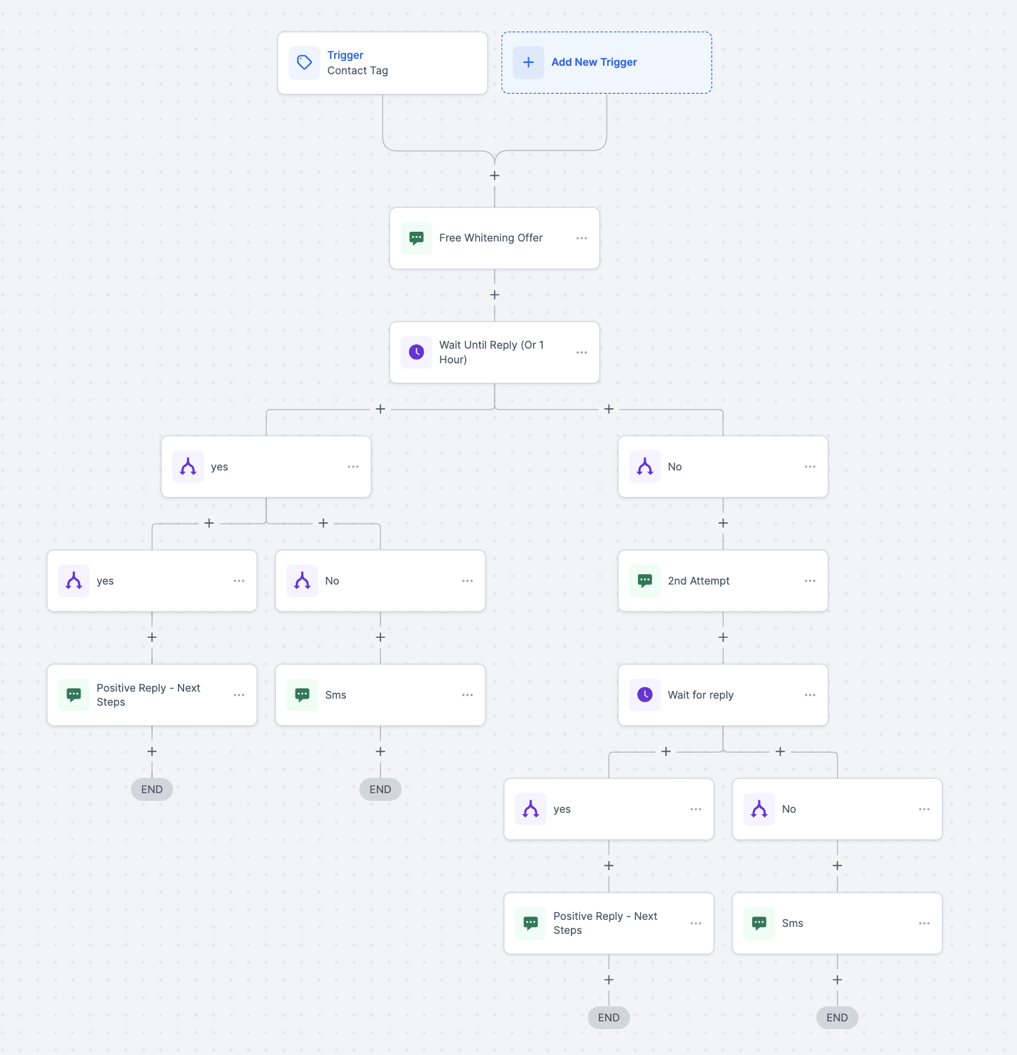 Workflows in Go High Level